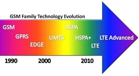 horizontal-gsm-family-evolution3